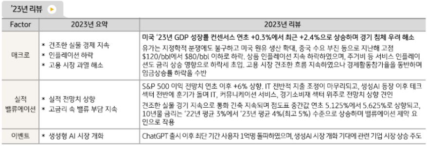 '미국증시'는 2023년에 순항하는 모습을 연출. 높은 GDP 성장률과 견조한 실물경제 지속, 기업 실적 전망치 상향.
